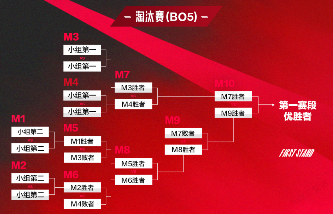 训练赛风波：T1与GEN训练赛被曝十零开，GEN状态堪忧-雷火竞技